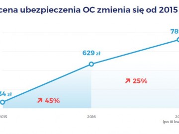 OC po III kwartałach 2017 - ceny rosną wolniej niż przed rokiem